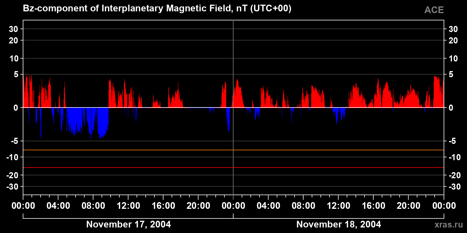 Component Bz of the interplanetary magnetic field