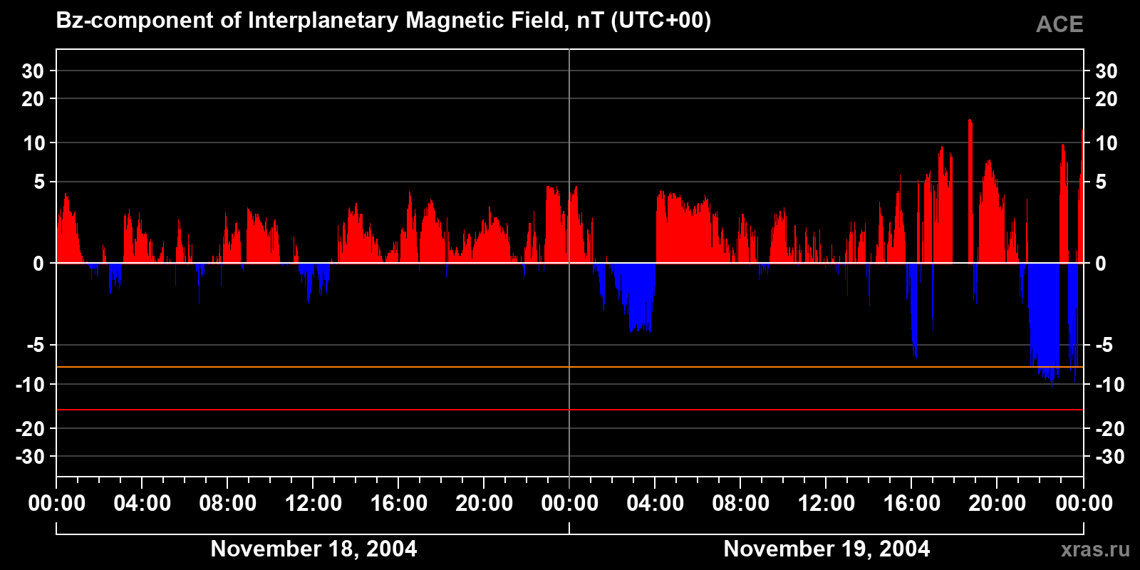 Component Bz of the interplanetary magnetic field