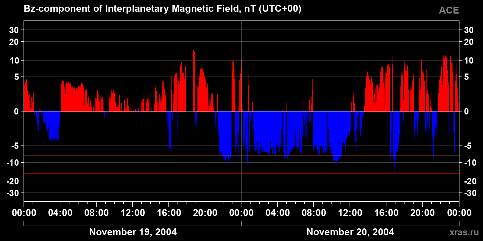 Component Bz of the interplanetary magnetic field