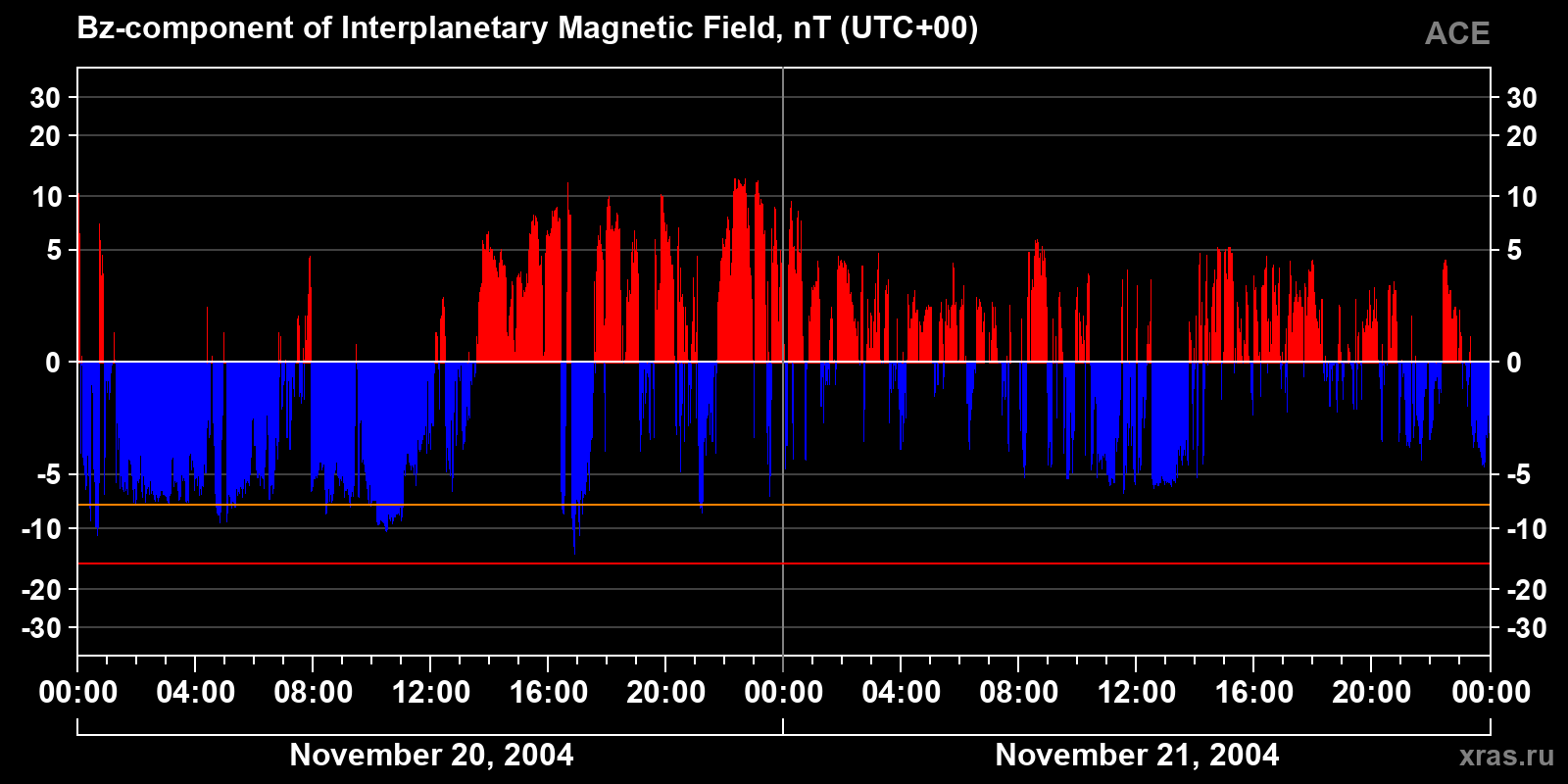 Component Bz of the interplanetary magnetic field