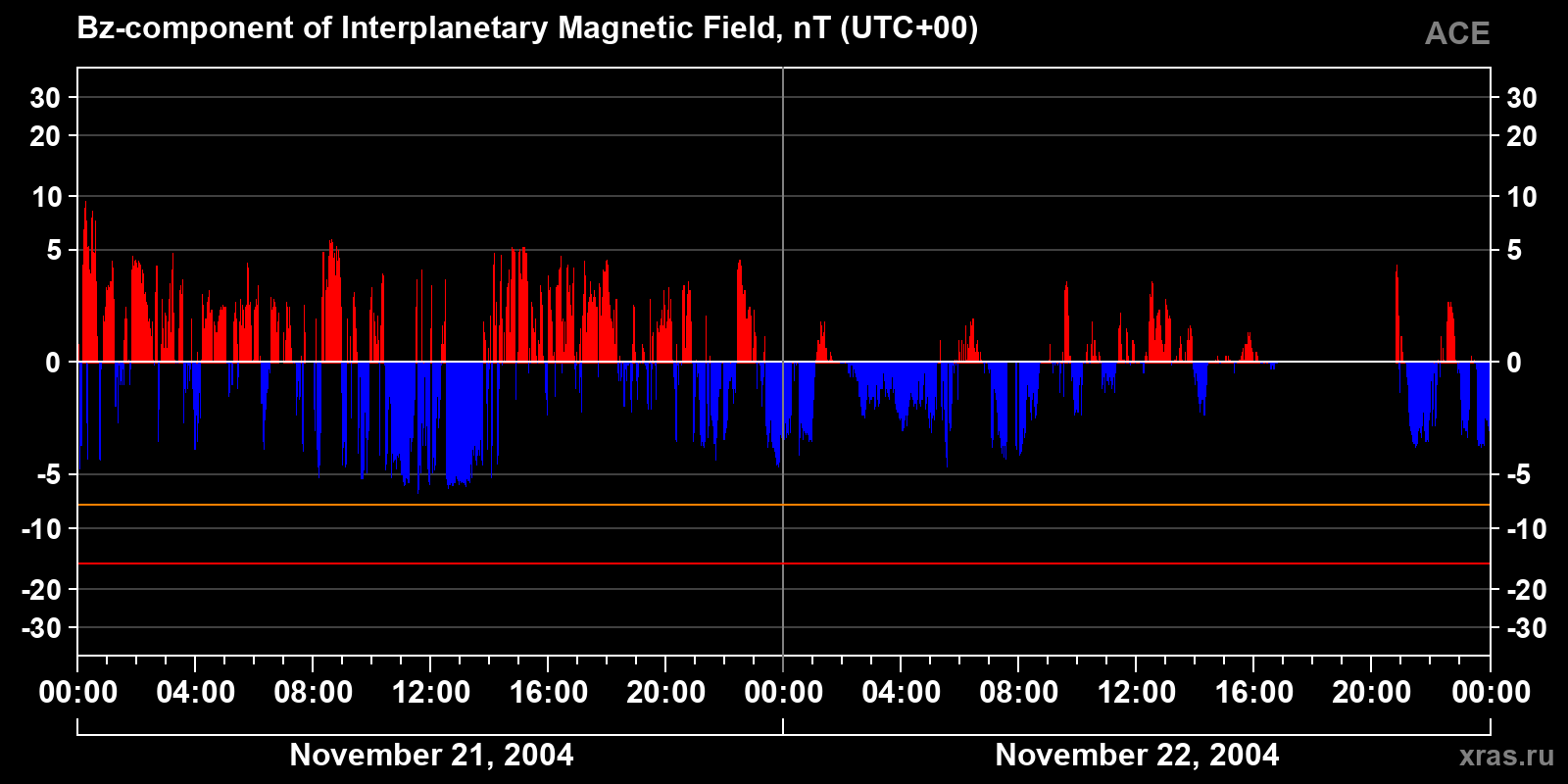 Component Bz of the interplanetary magnetic field
