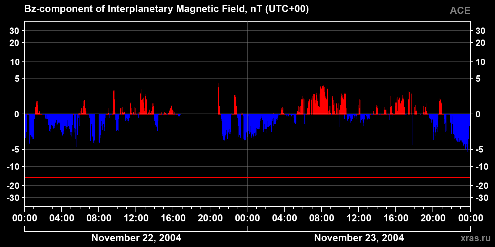 Component Bz of the interplanetary magnetic field
