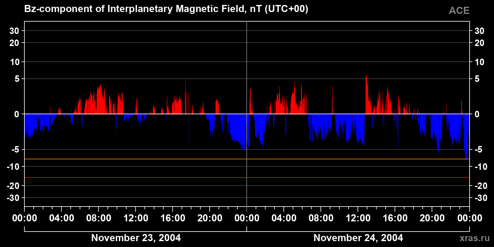Component Bz of the interplanetary magnetic field