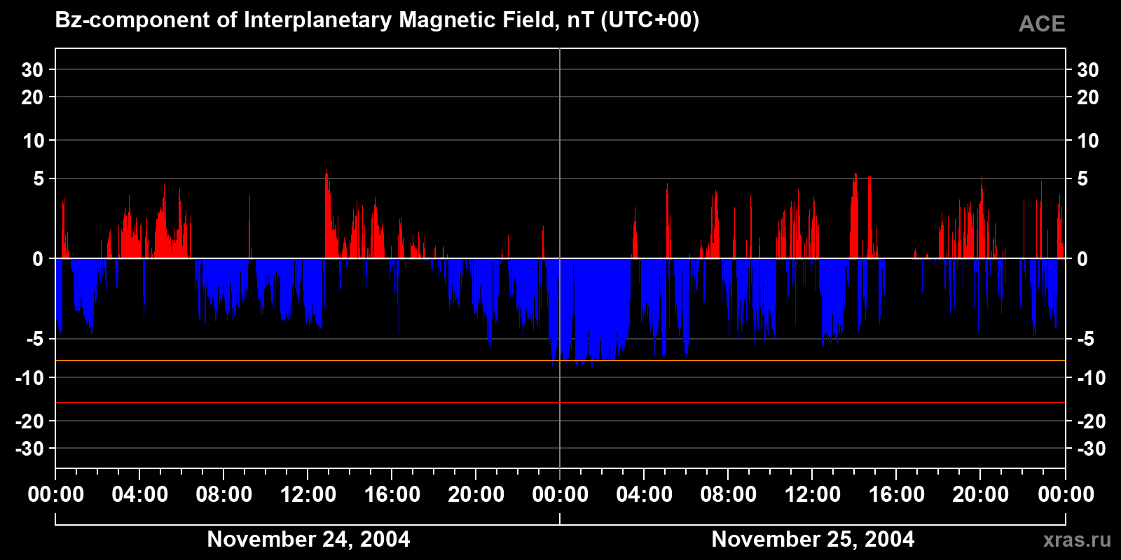 Component Bz of the interplanetary magnetic field