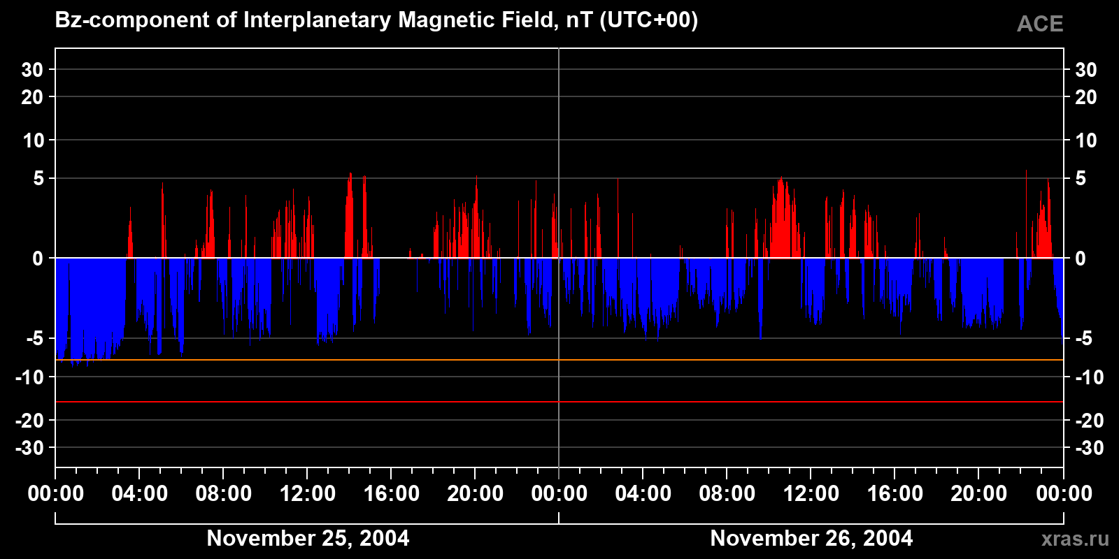 Component Bz of the interplanetary magnetic field