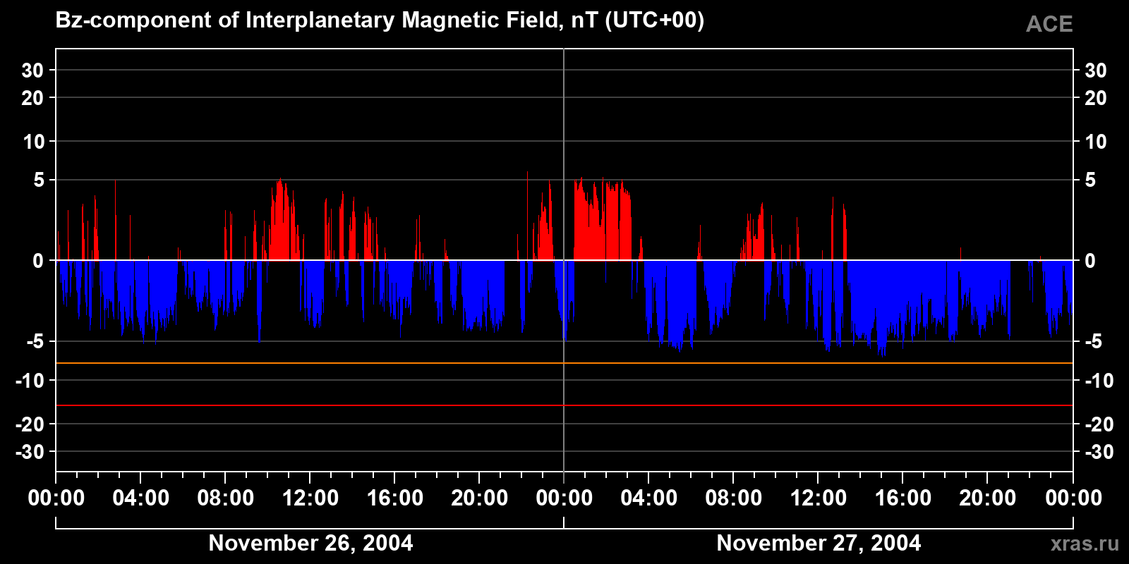 Component Bz of the interplanetary magnetic field