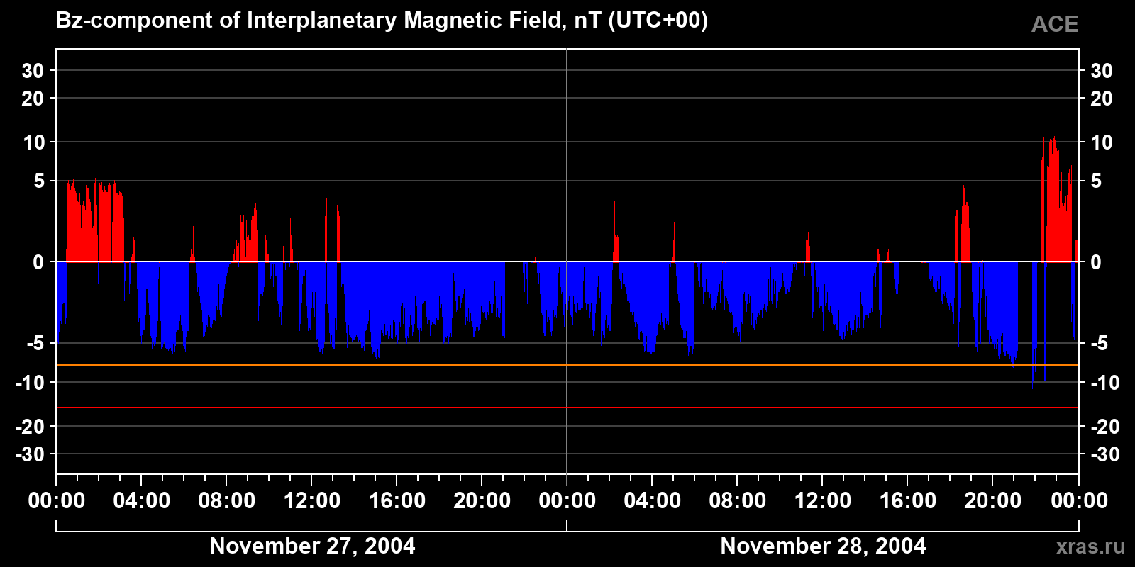 Component Bz of the interplanetary magnetic field