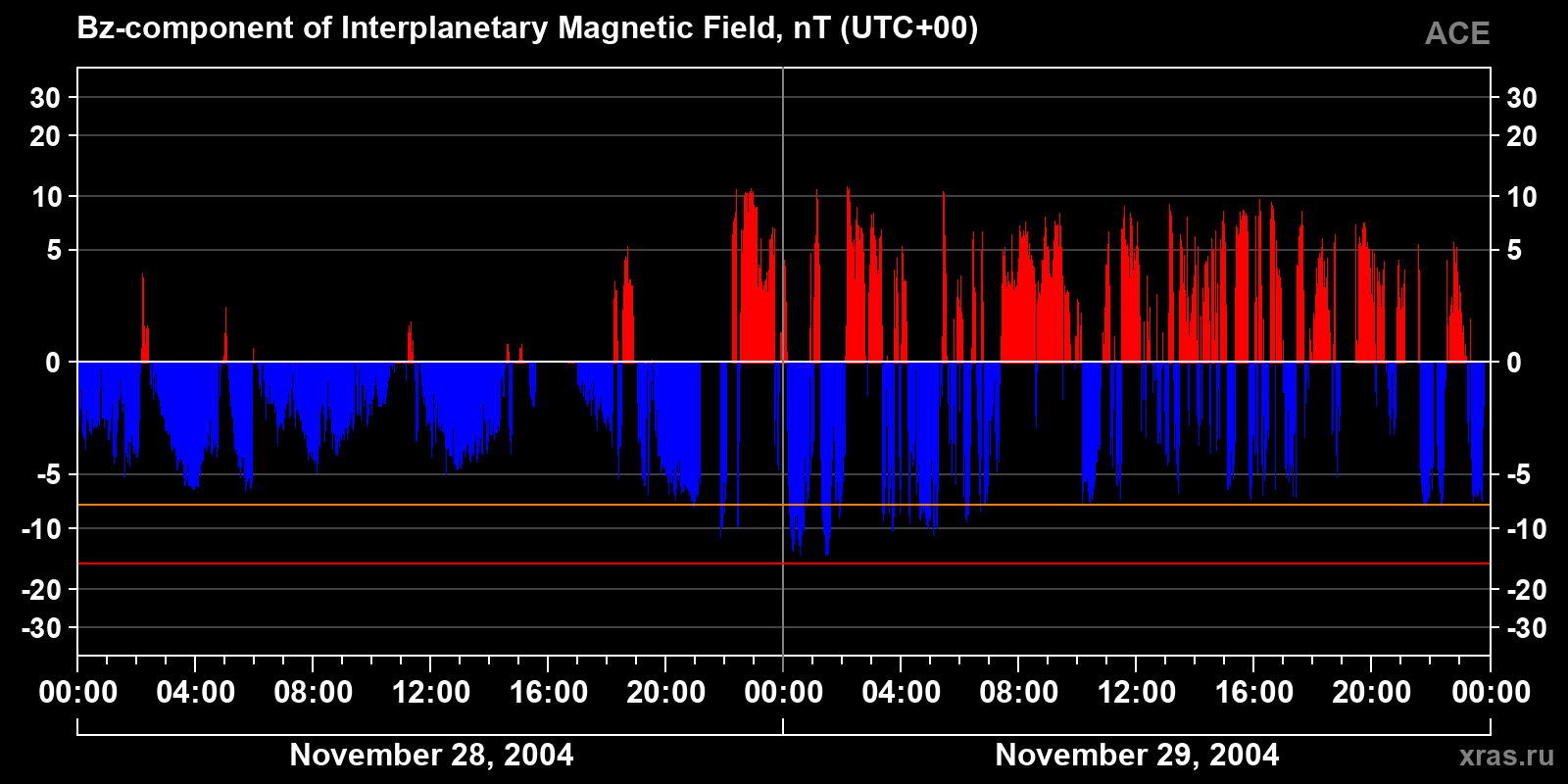 Component Bz of the interplanetary magnetic field