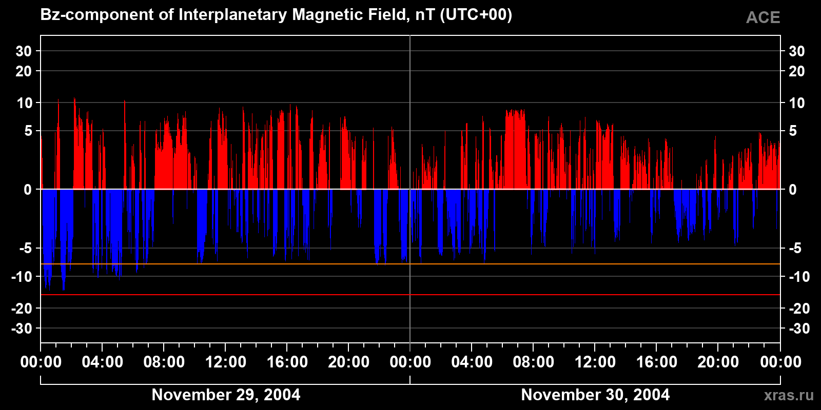 Component Bz of the interplanetary magnetic field