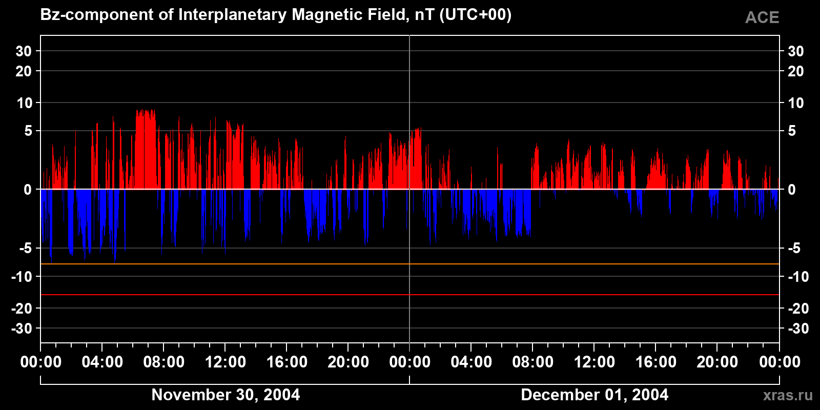 Component Bz of the interplanetary magnetic field