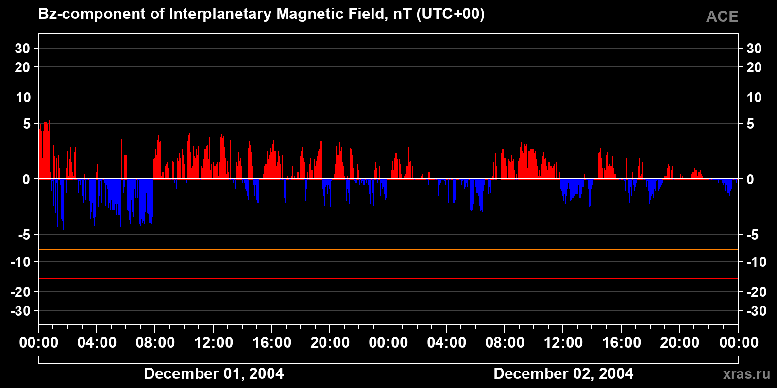 Component Bz of the interplanetary magnetic field