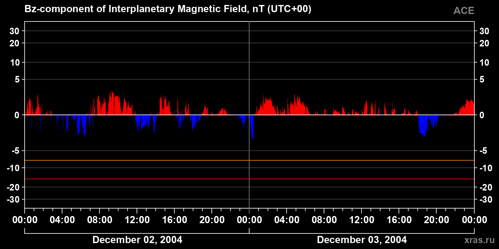 Component Bz of the interplanetary magnetic field