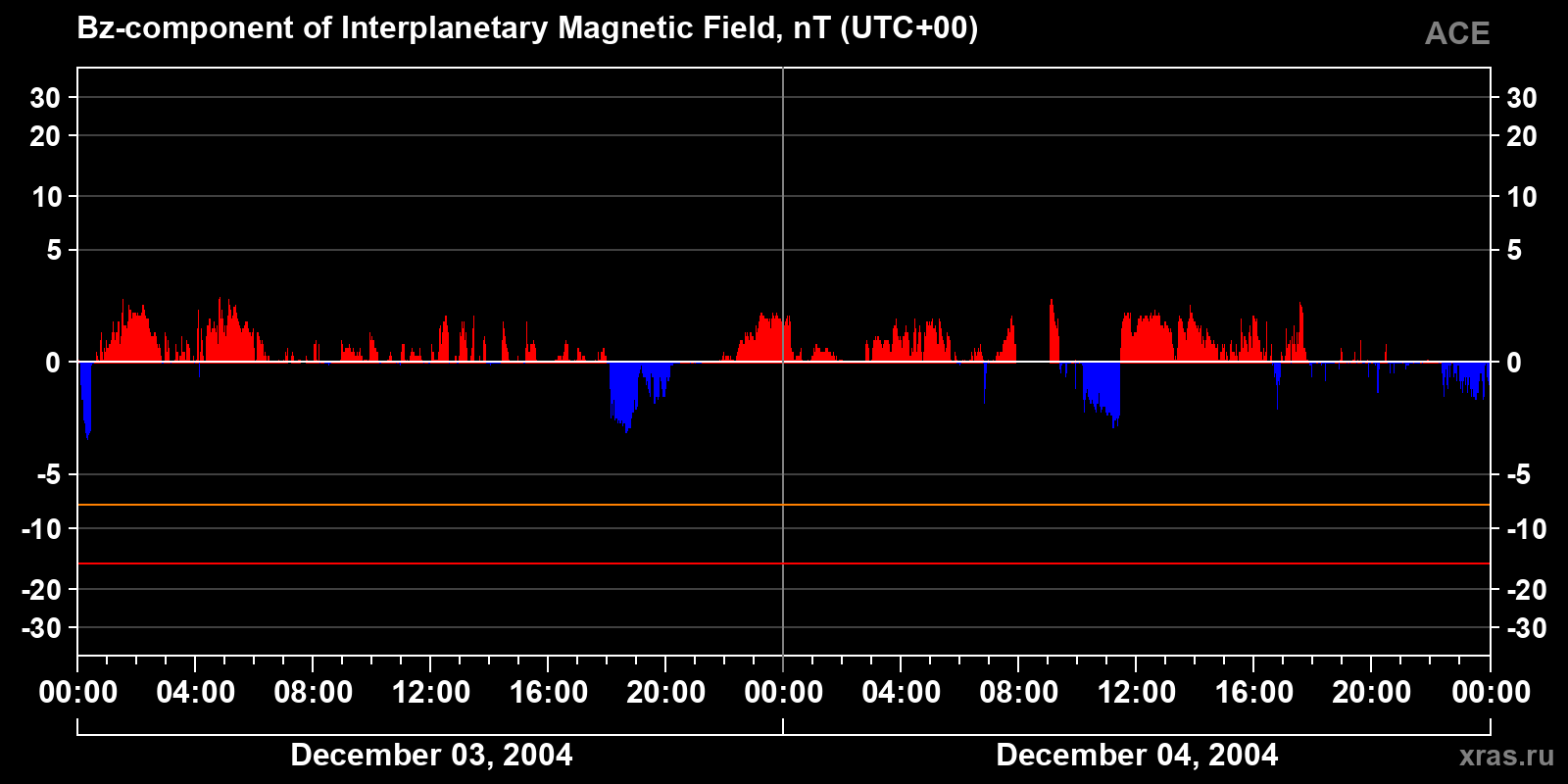 Component Bz of the interplanetary magnetic field