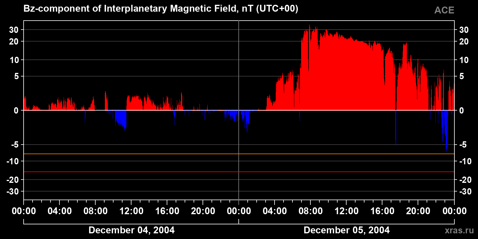 Component Bz of the interplanetary magnetic field