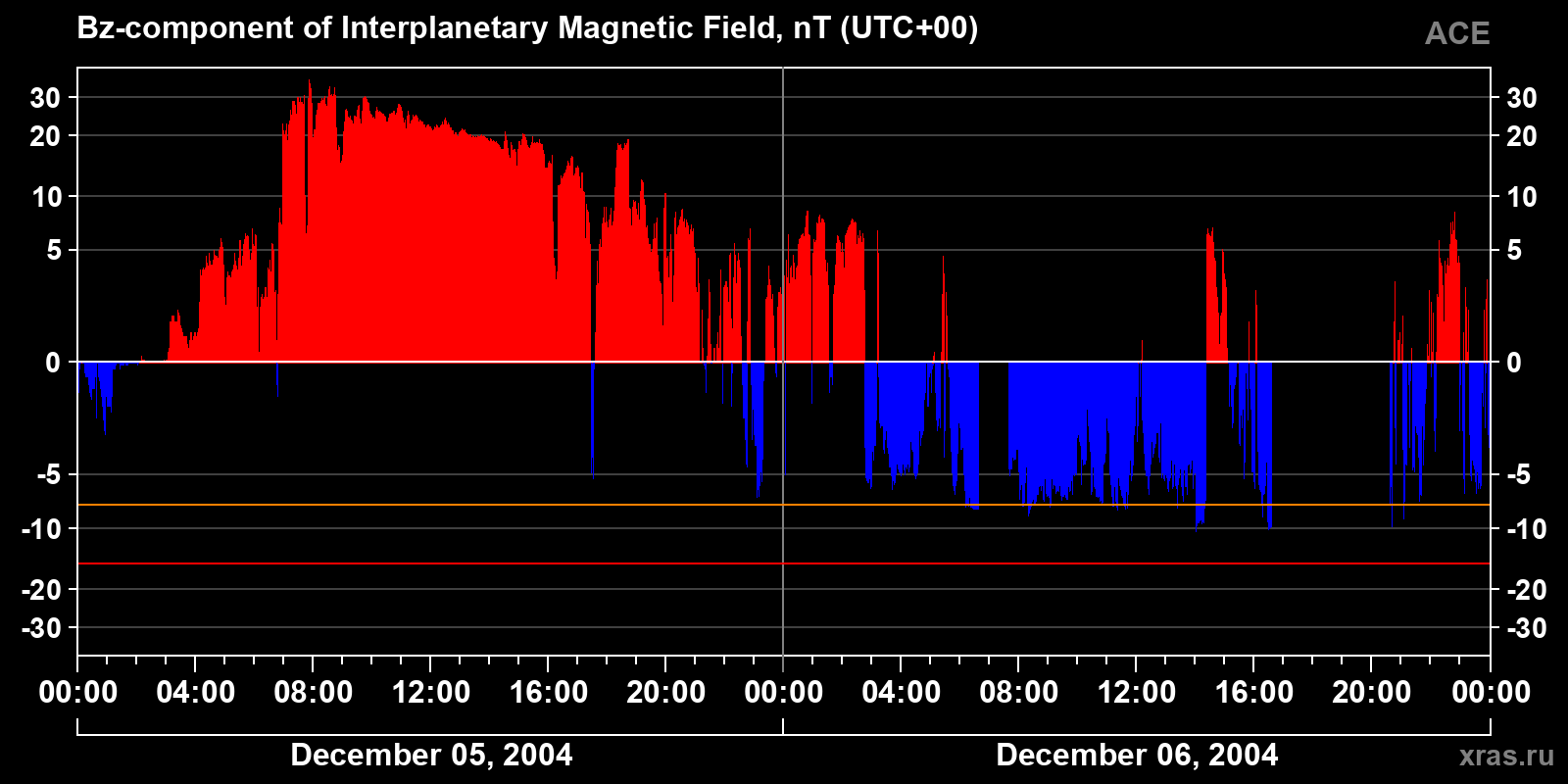 Component Bz of the interplanetary magnetic field