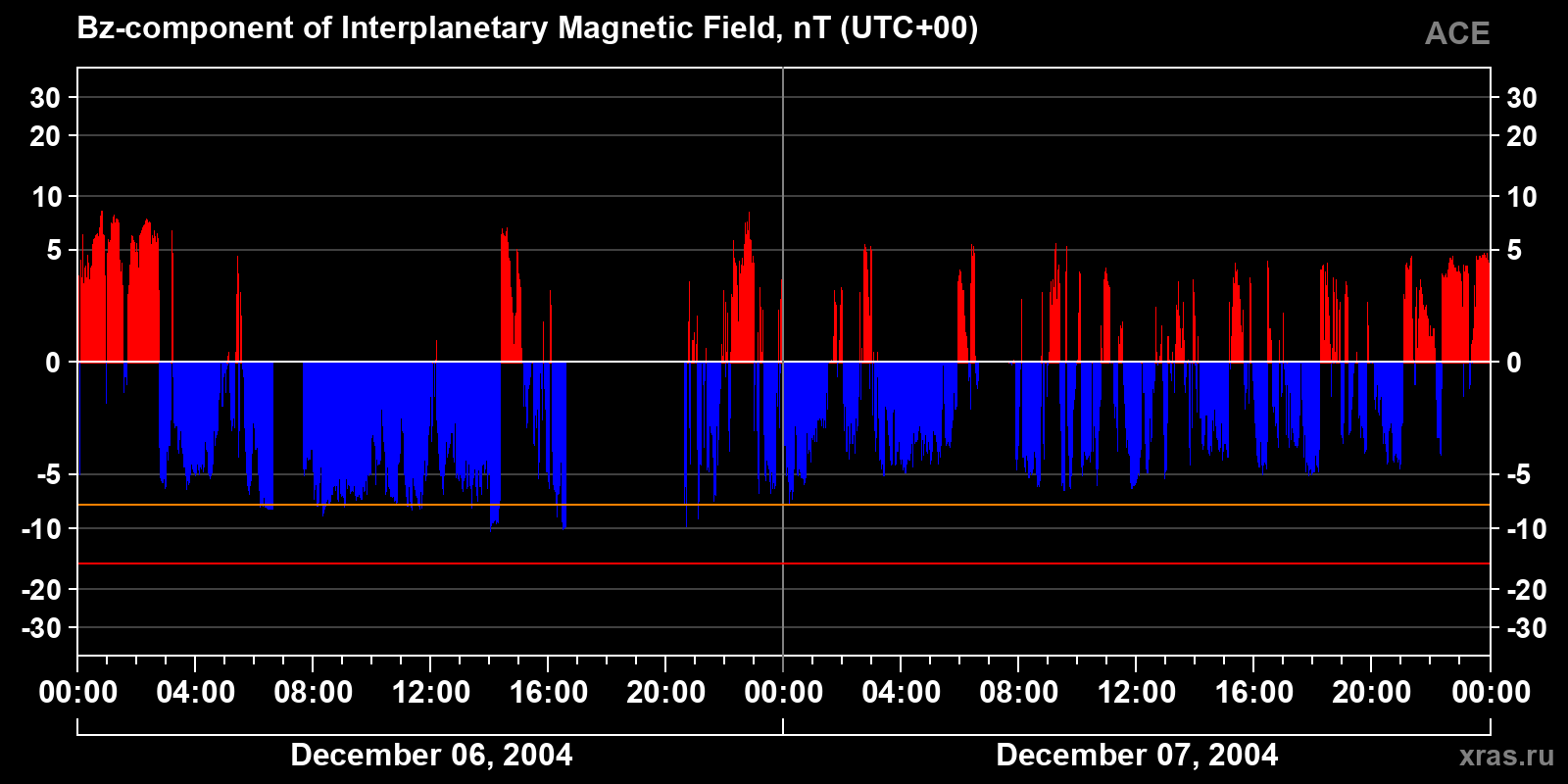 Component Bz of the interplanetary magnetic field