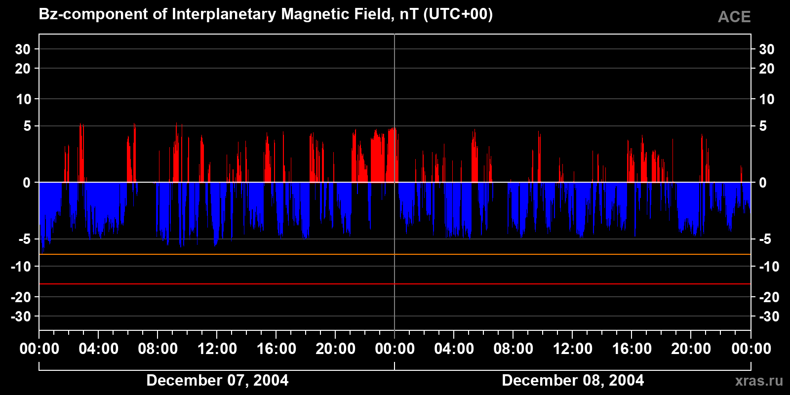 Component Bz of the interplanetary magnetic field