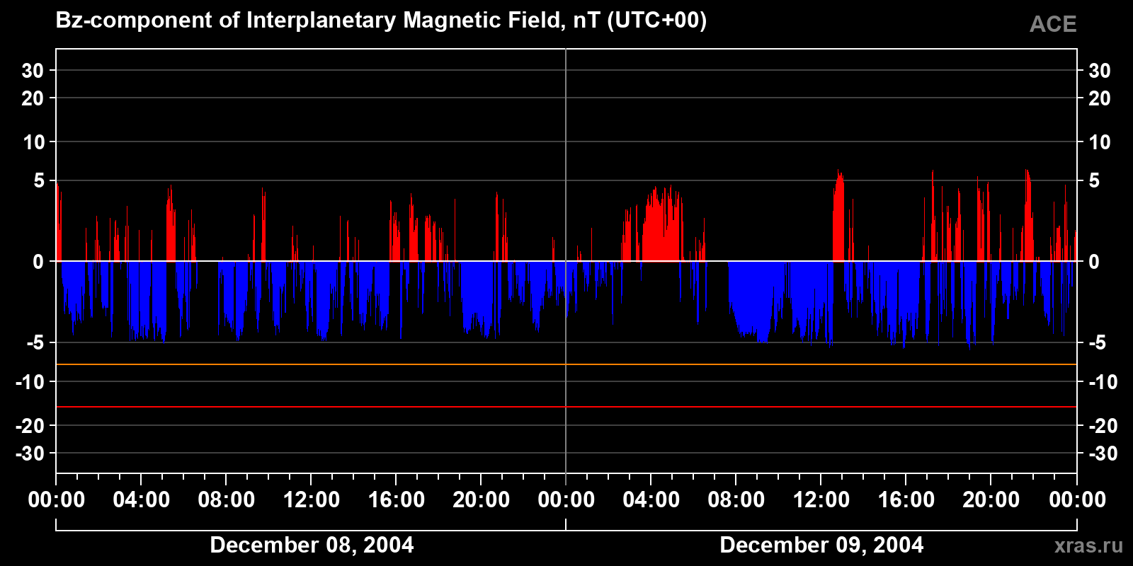 Component Bz of the interplanetary magnetic field