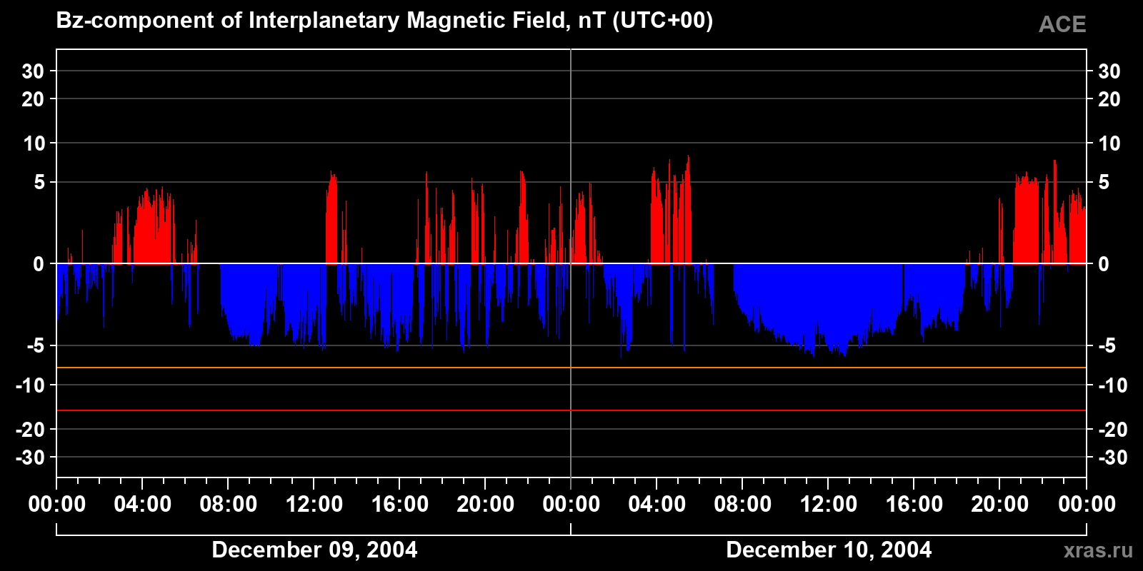 Component Bz of the interplanetary magnetic field