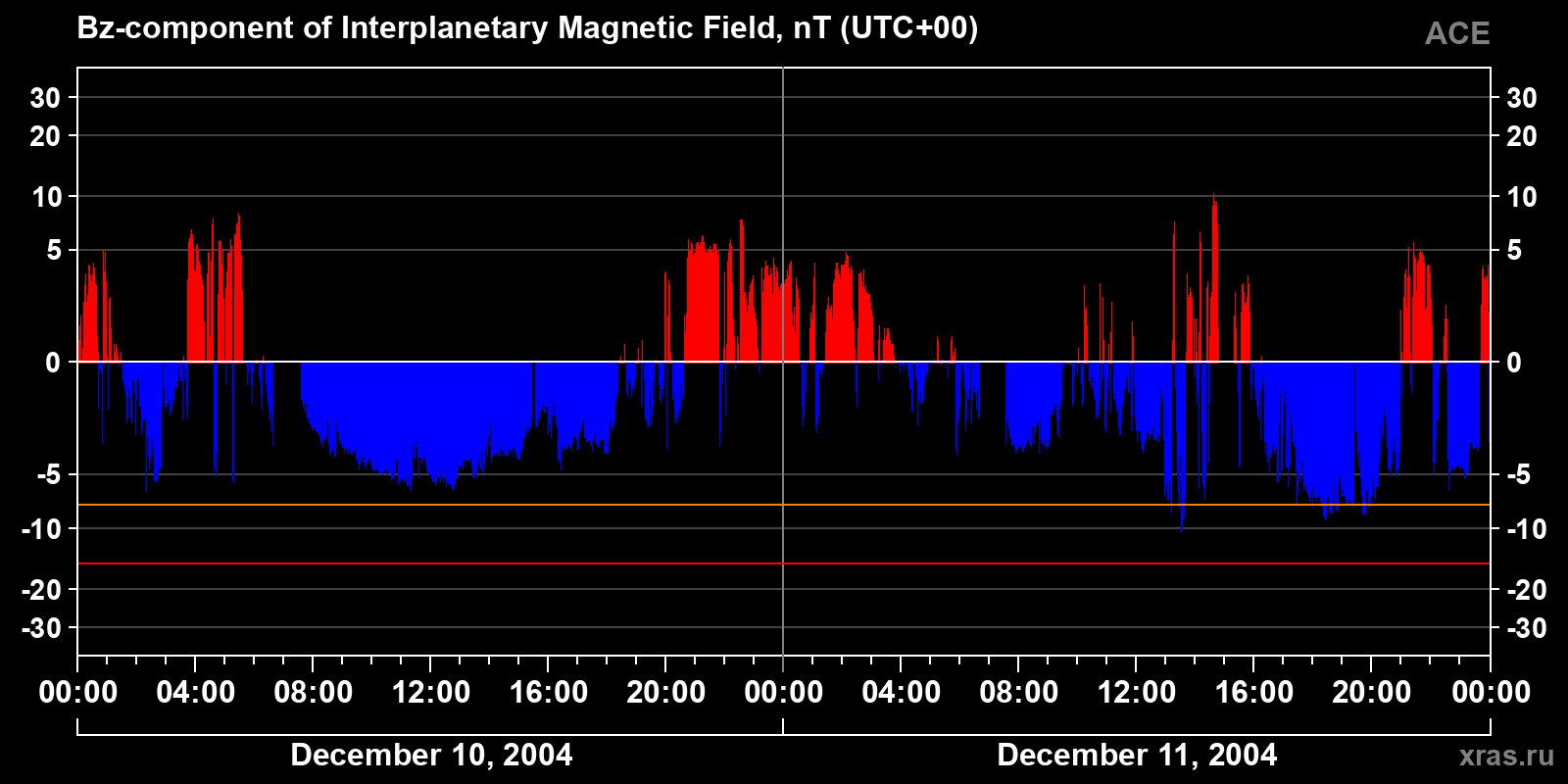 Component Bz of the interplanetary magnetic field