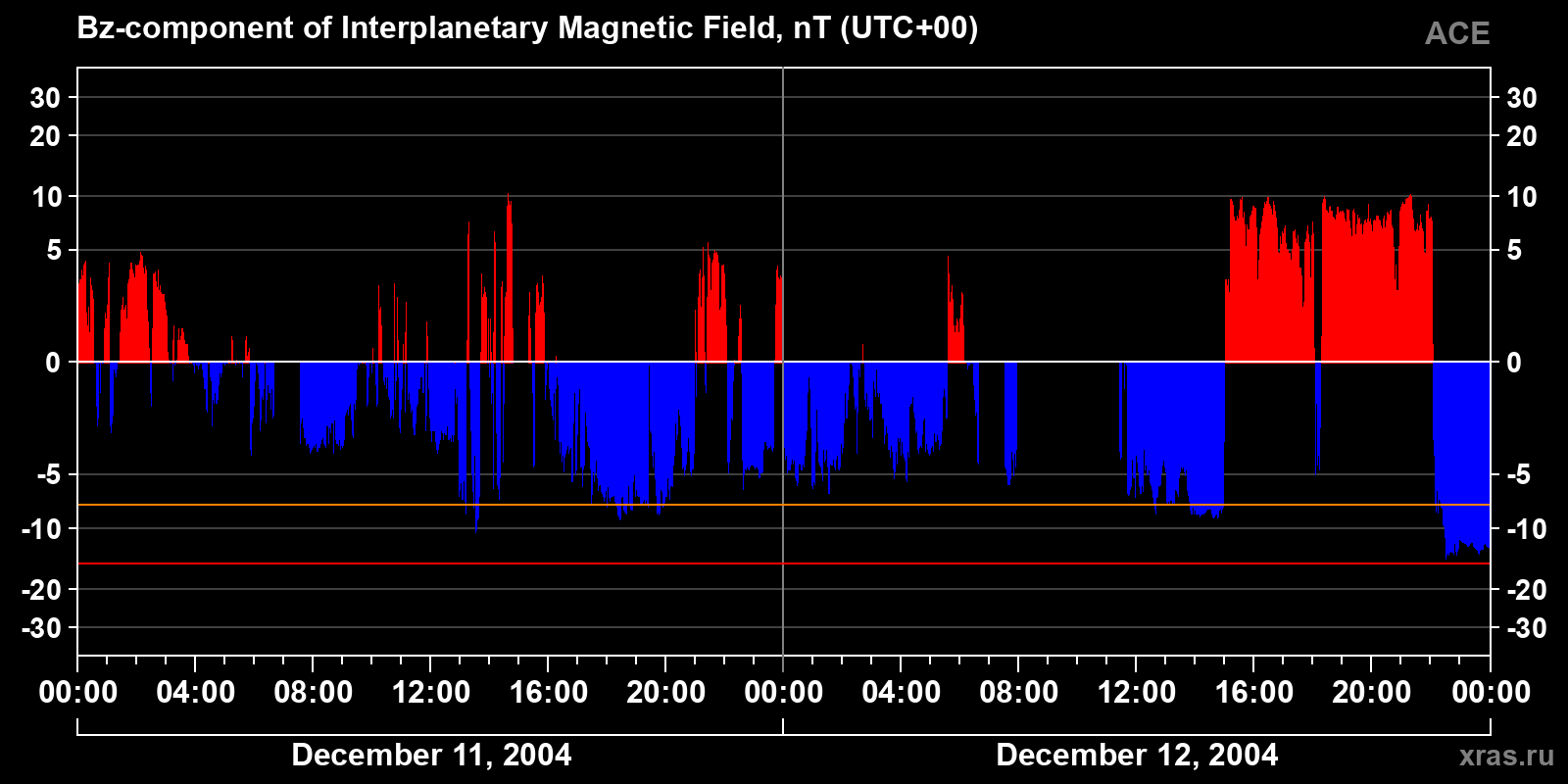 Component Bz of the interplanetary magnetic field