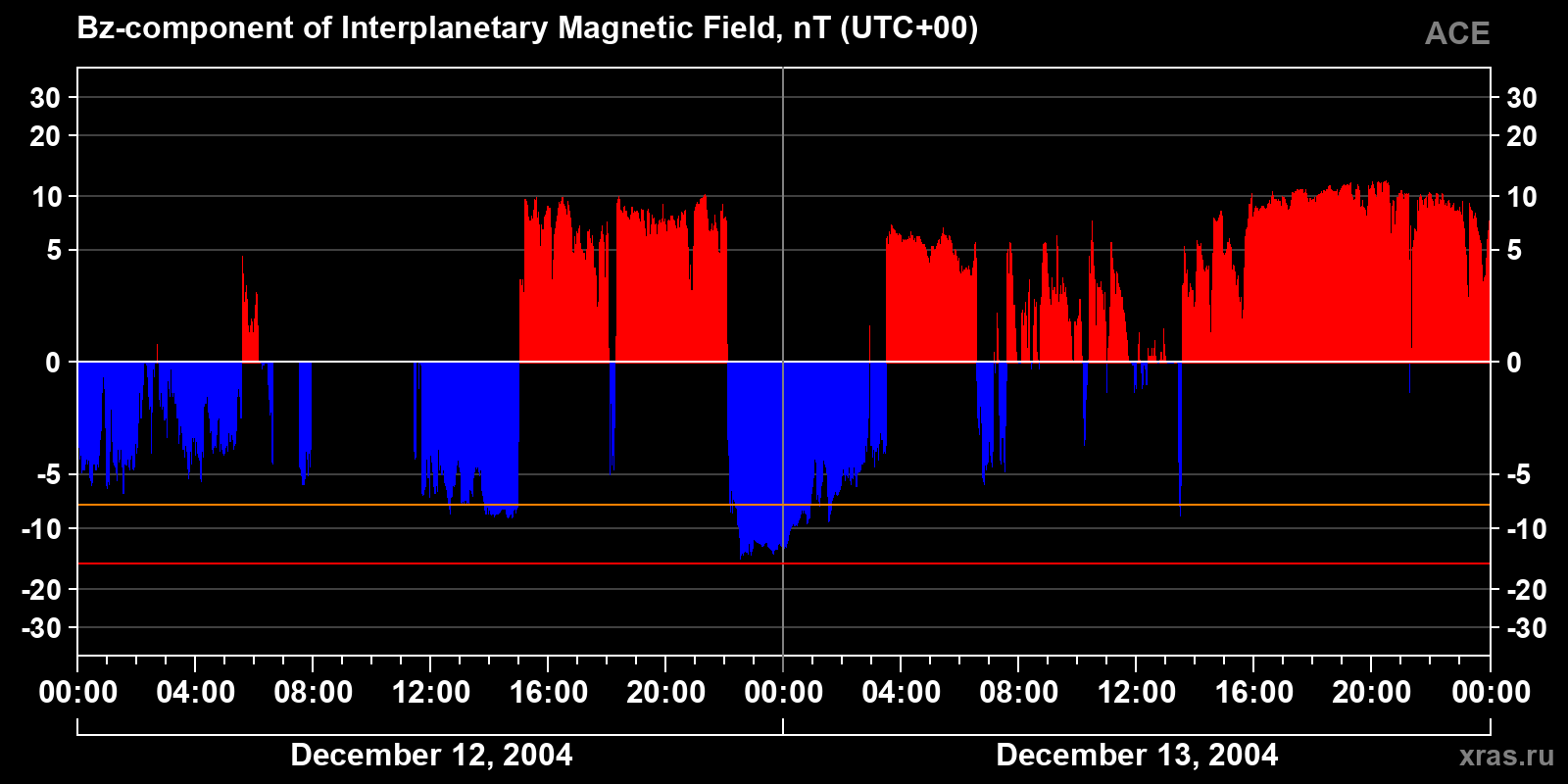 Component Bz of the interplanetary magnetic field