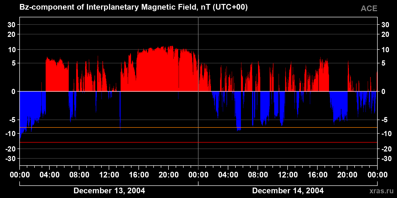 Component Bz of the interplanetary magnetic field