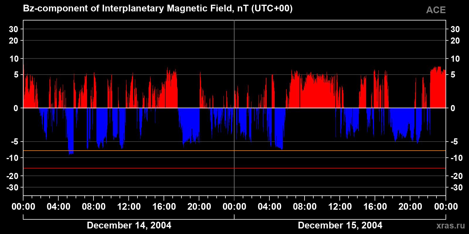 Component Bz of the interplanetary magnetic field
