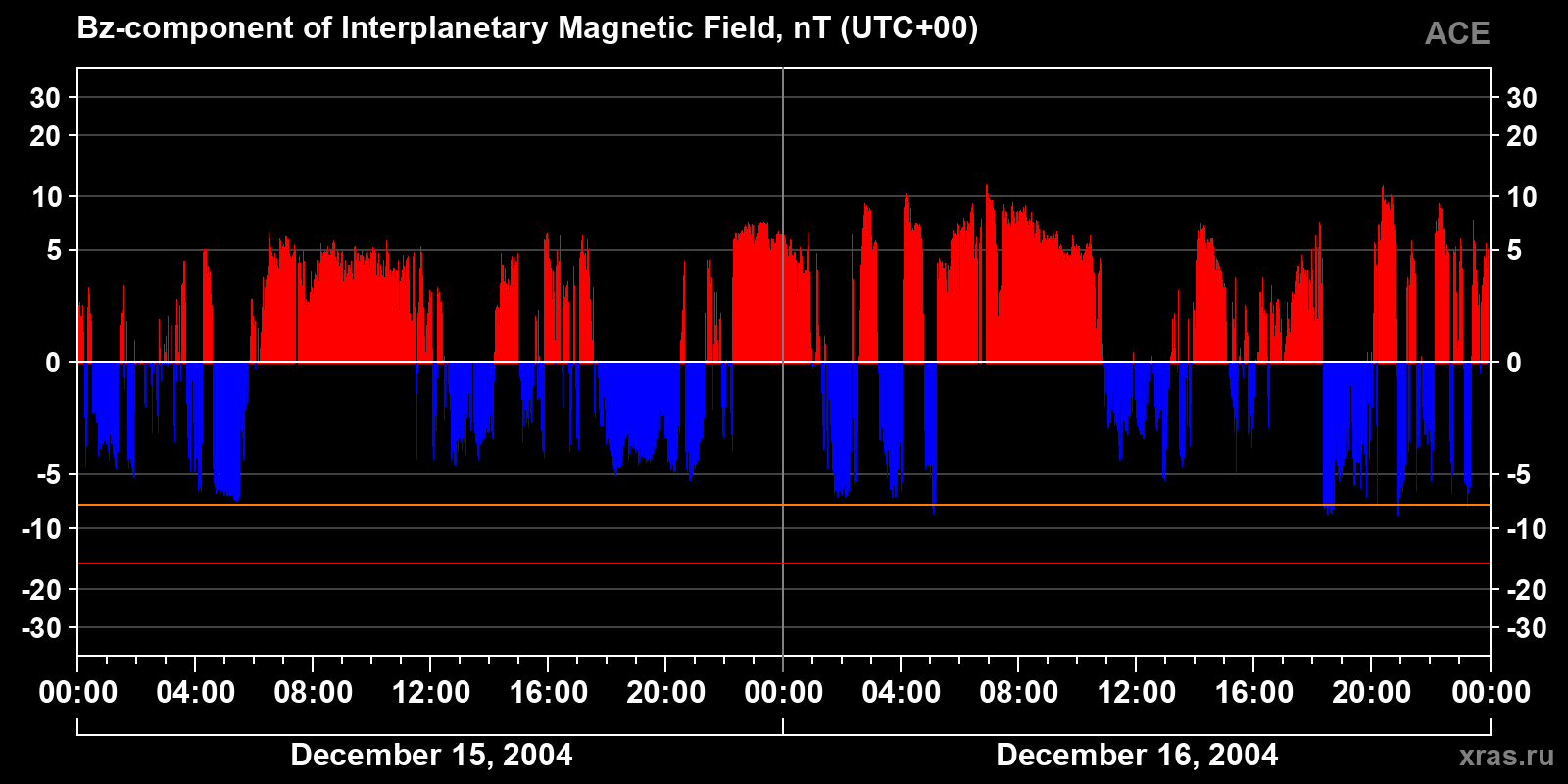 Component Bz of the interplanetary magnetic field