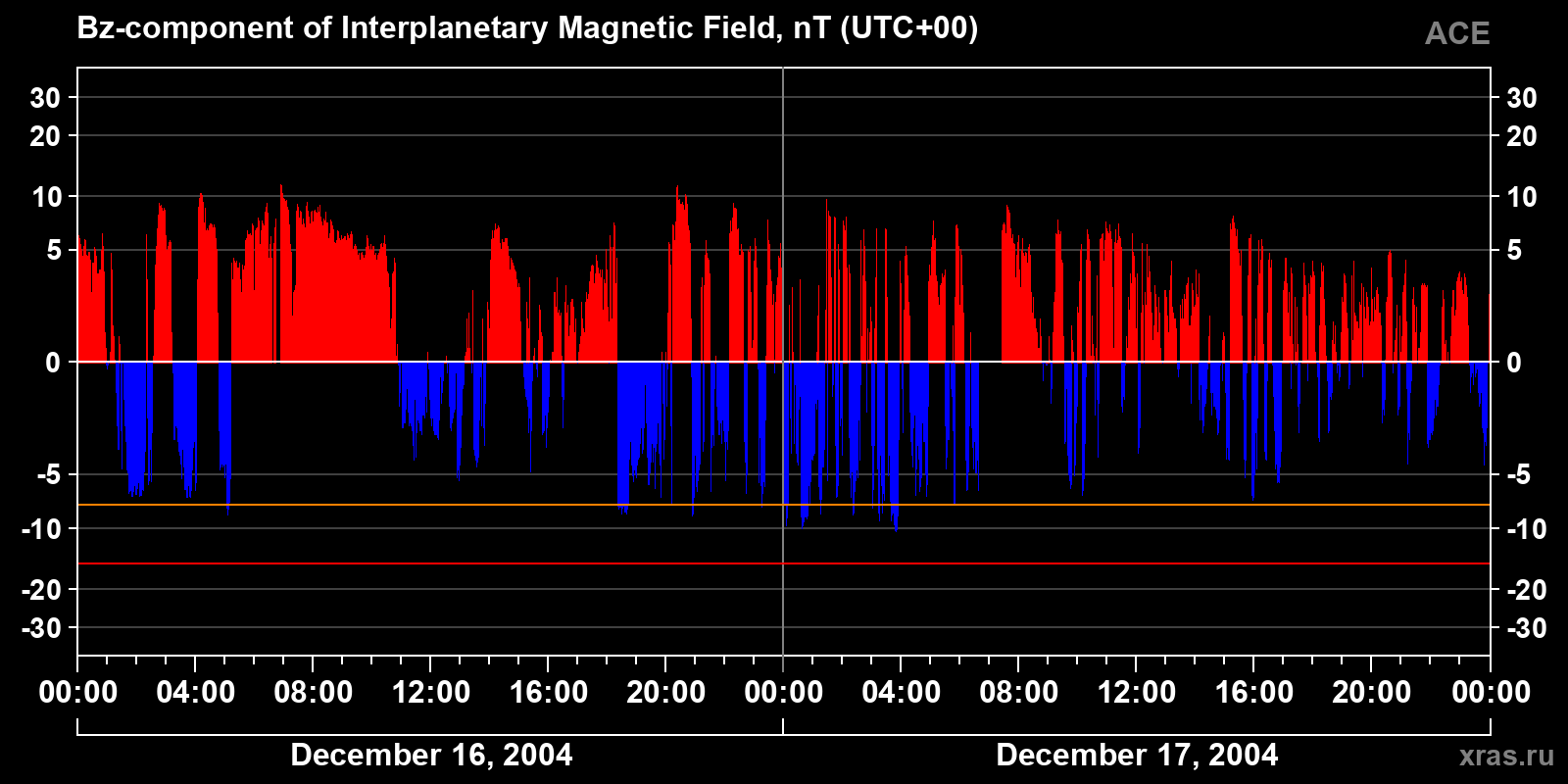 Component Bz of the interplanetary magnetic field