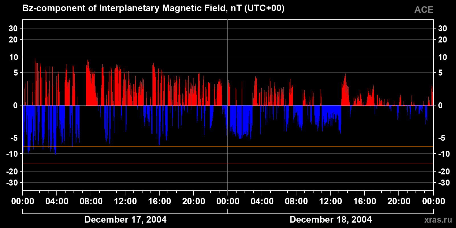 Component Bz of the interplanetary magnetic field