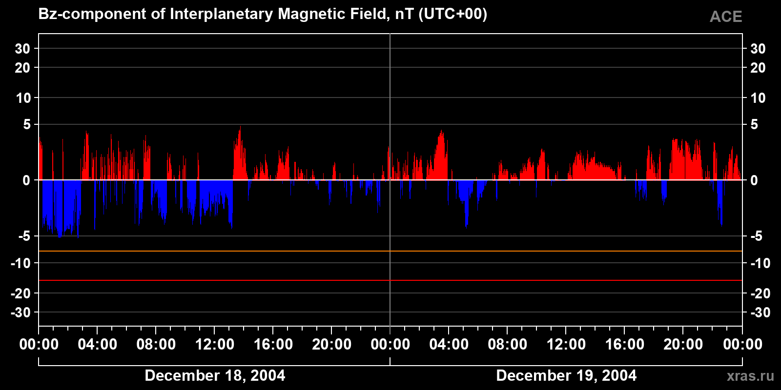 Component Bz of the interplanetary magnetic field