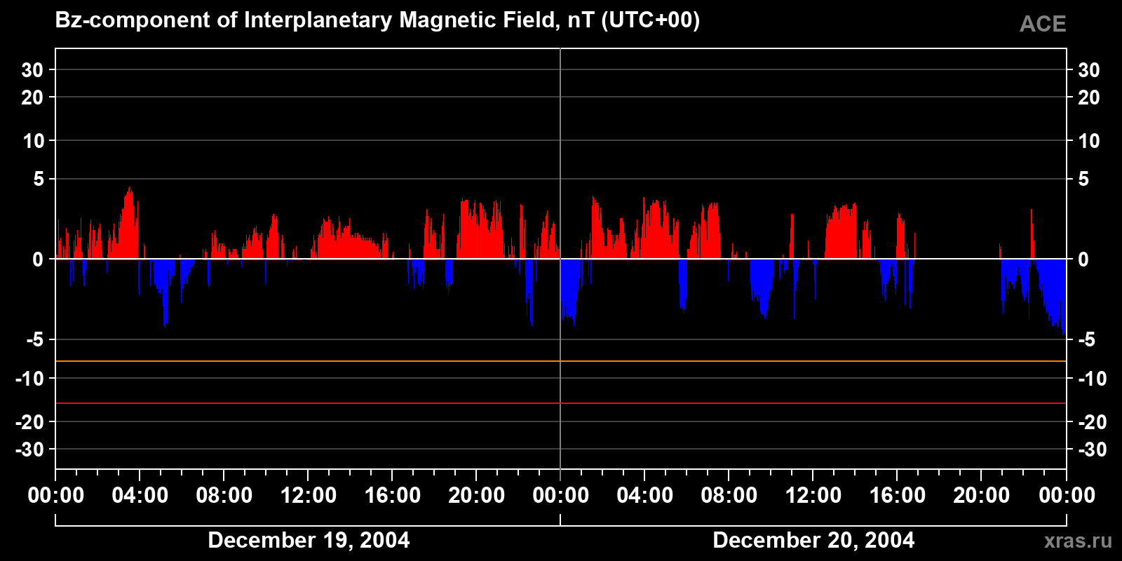 Component Bz of the interplanetary magnetic field