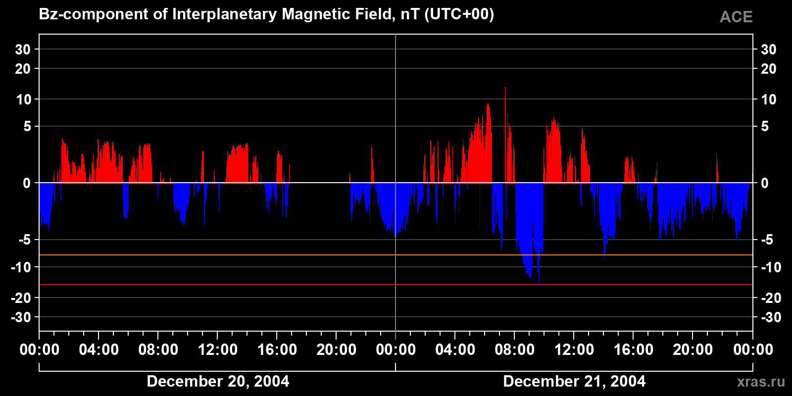 Component Bz of the interplanetary magnetic field