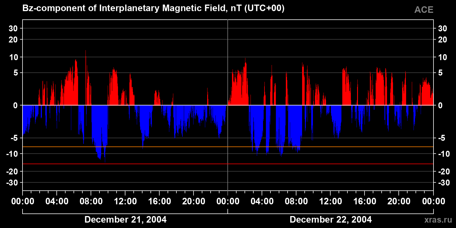 Component Bz of the interplanetary magnetic field