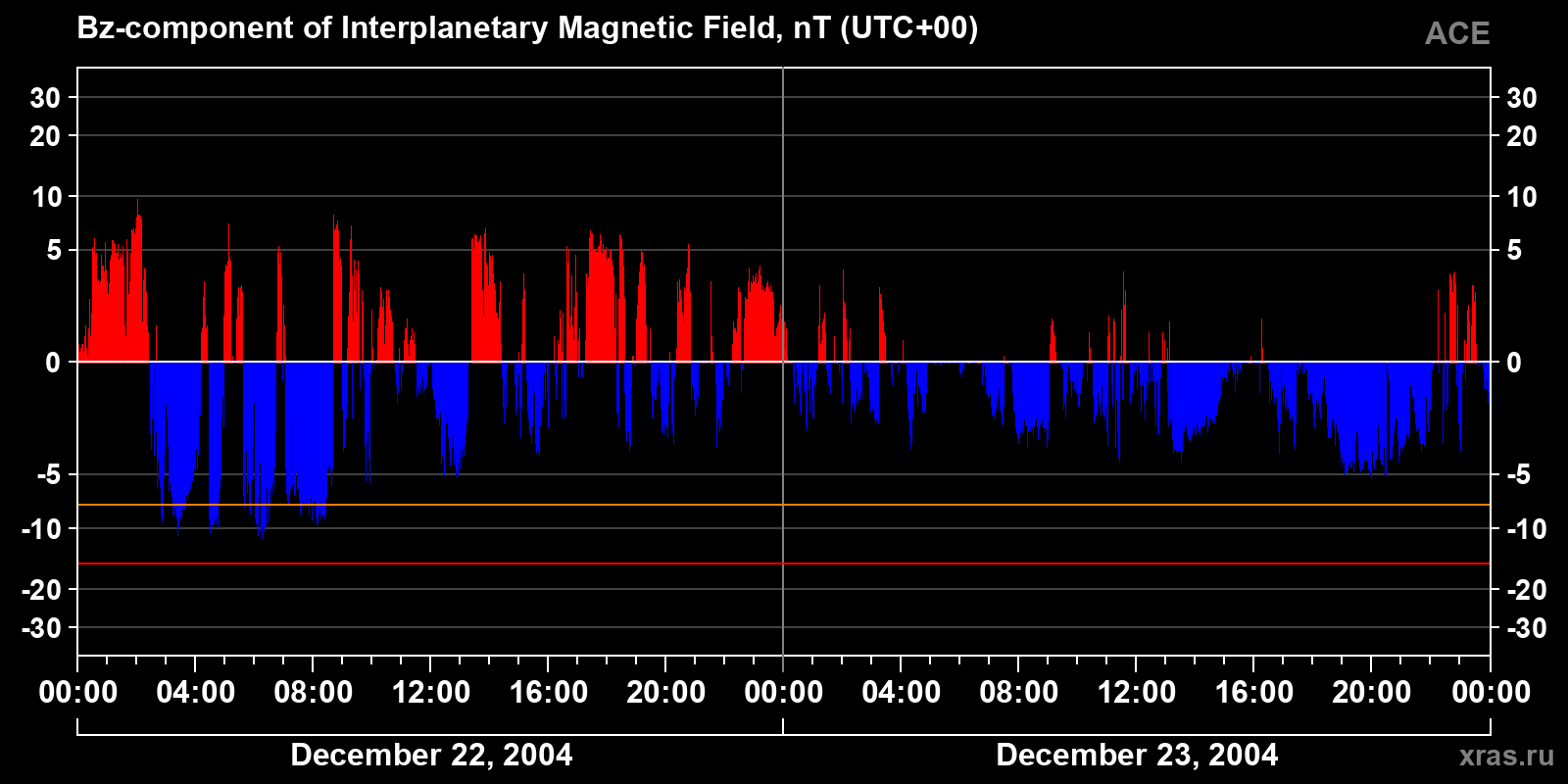 Component Bz of the interplanetary magnetic field