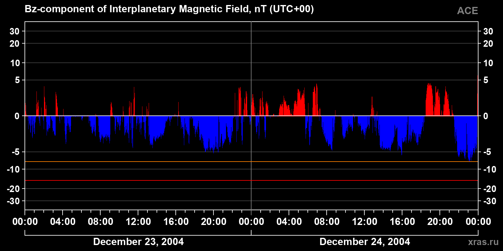 Component Bz of the interplanetary magnetic field