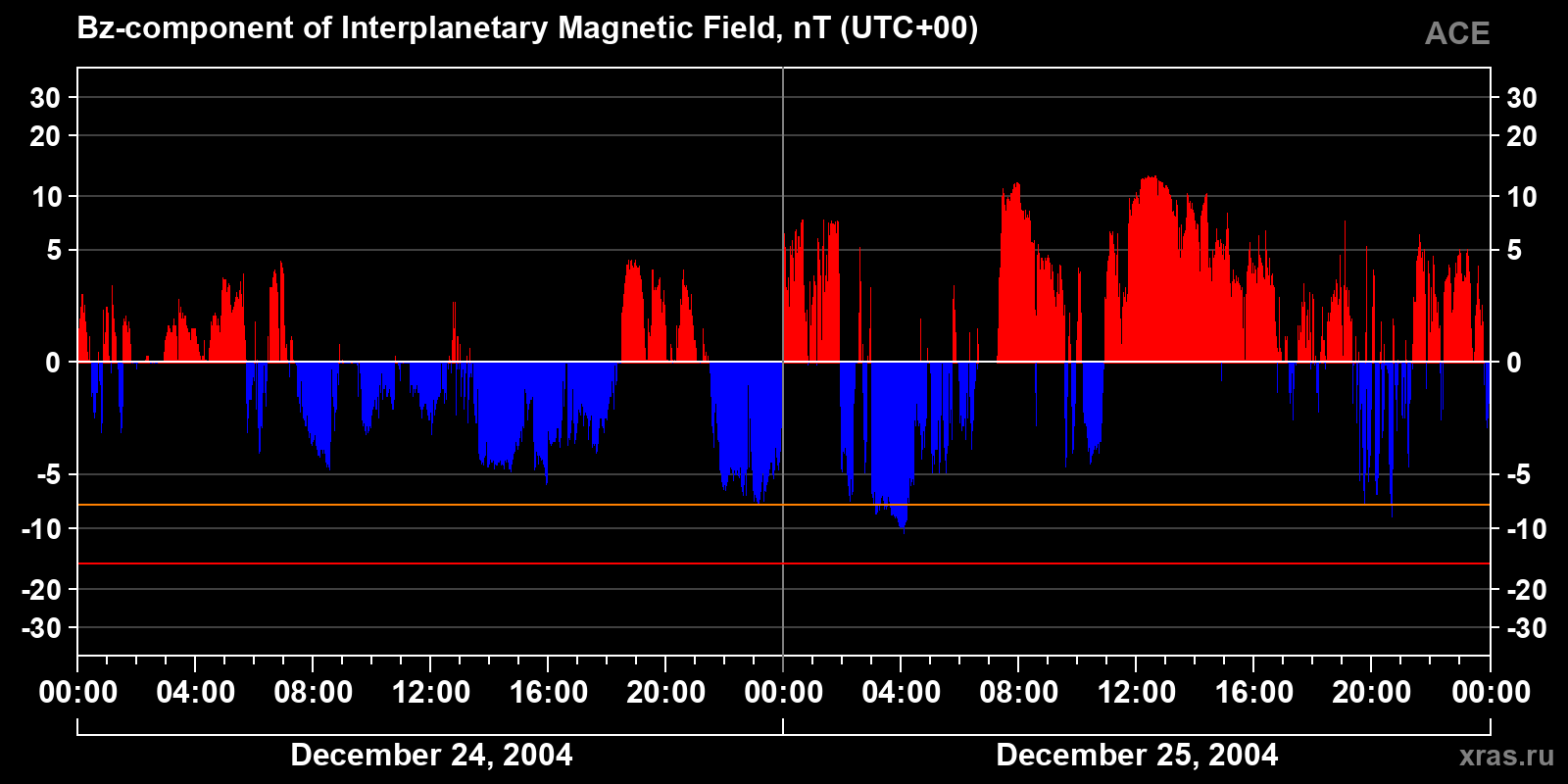 Component Bz of the interplanetary magnetic field
