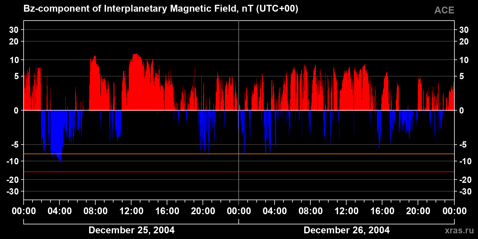 Component Bz of the interplanetary magnetic field