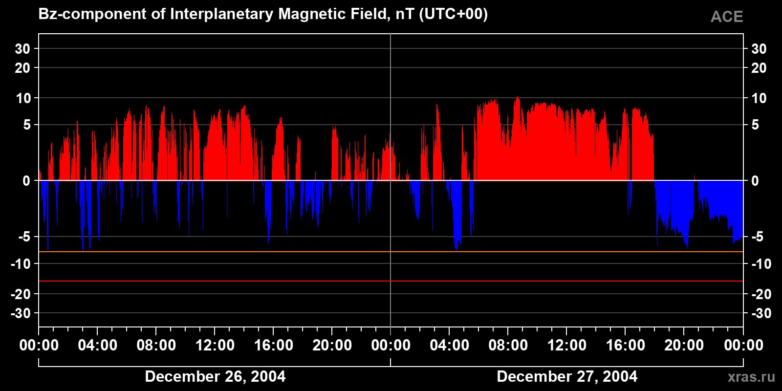Component Bz of the interplanetary magnetic field