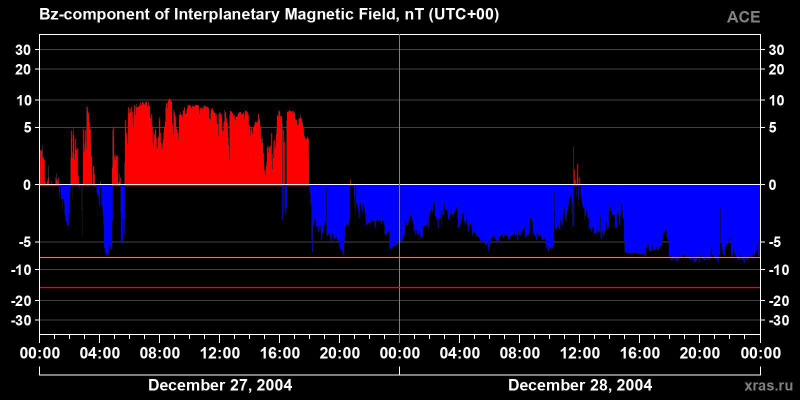 Component Bz of the interplanetary magnetic field