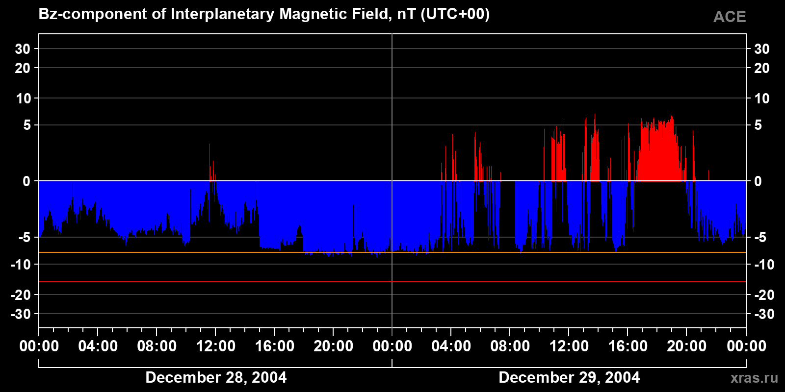 Component Bz of the interplanetary magnetic field