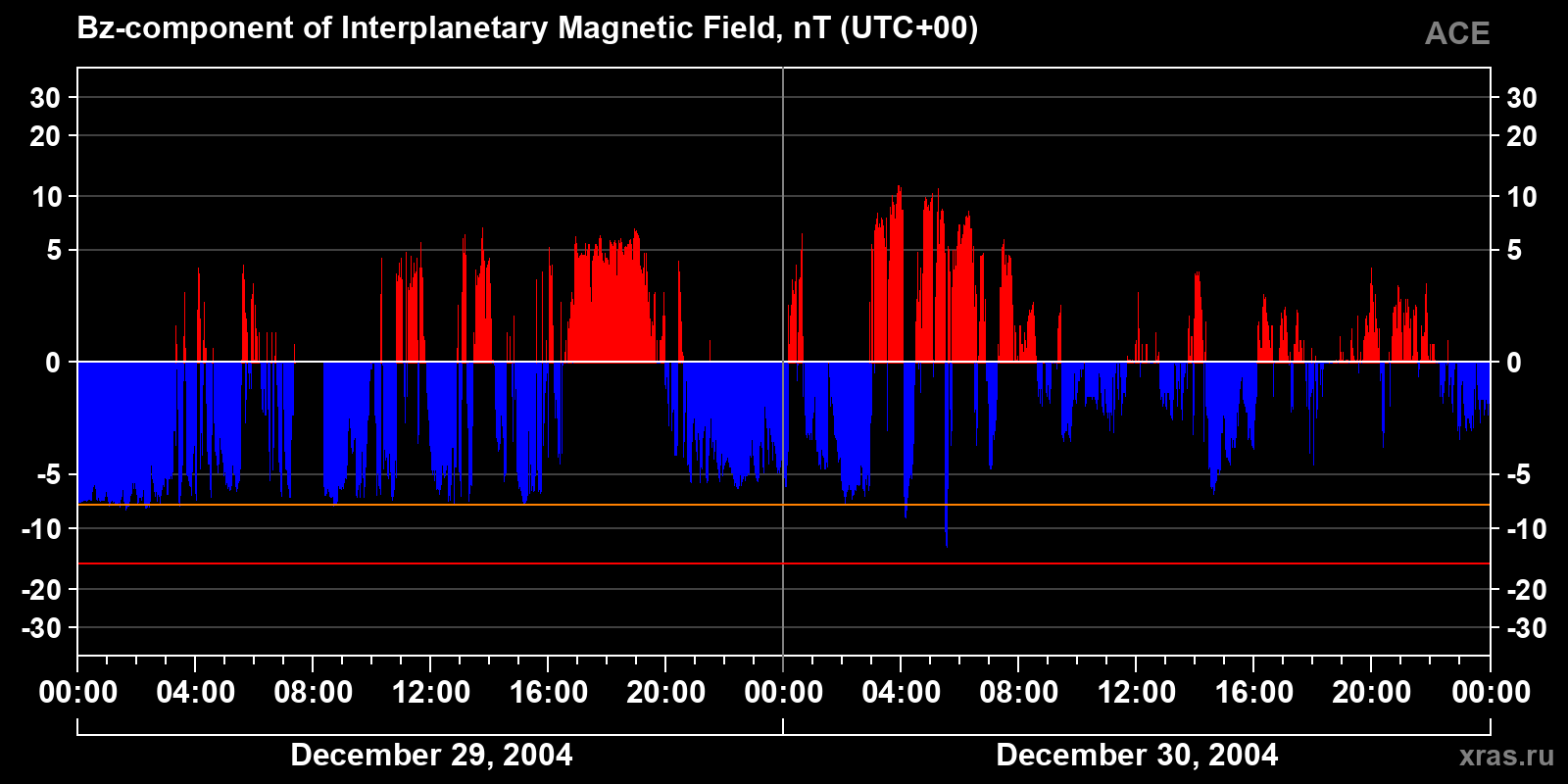 Component Bz of the interplanetary magnetic field