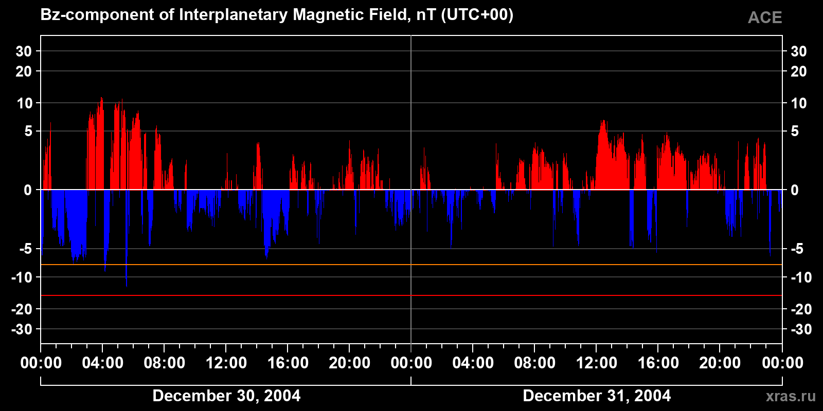 Component Bz of the interplanetary magnetic field
