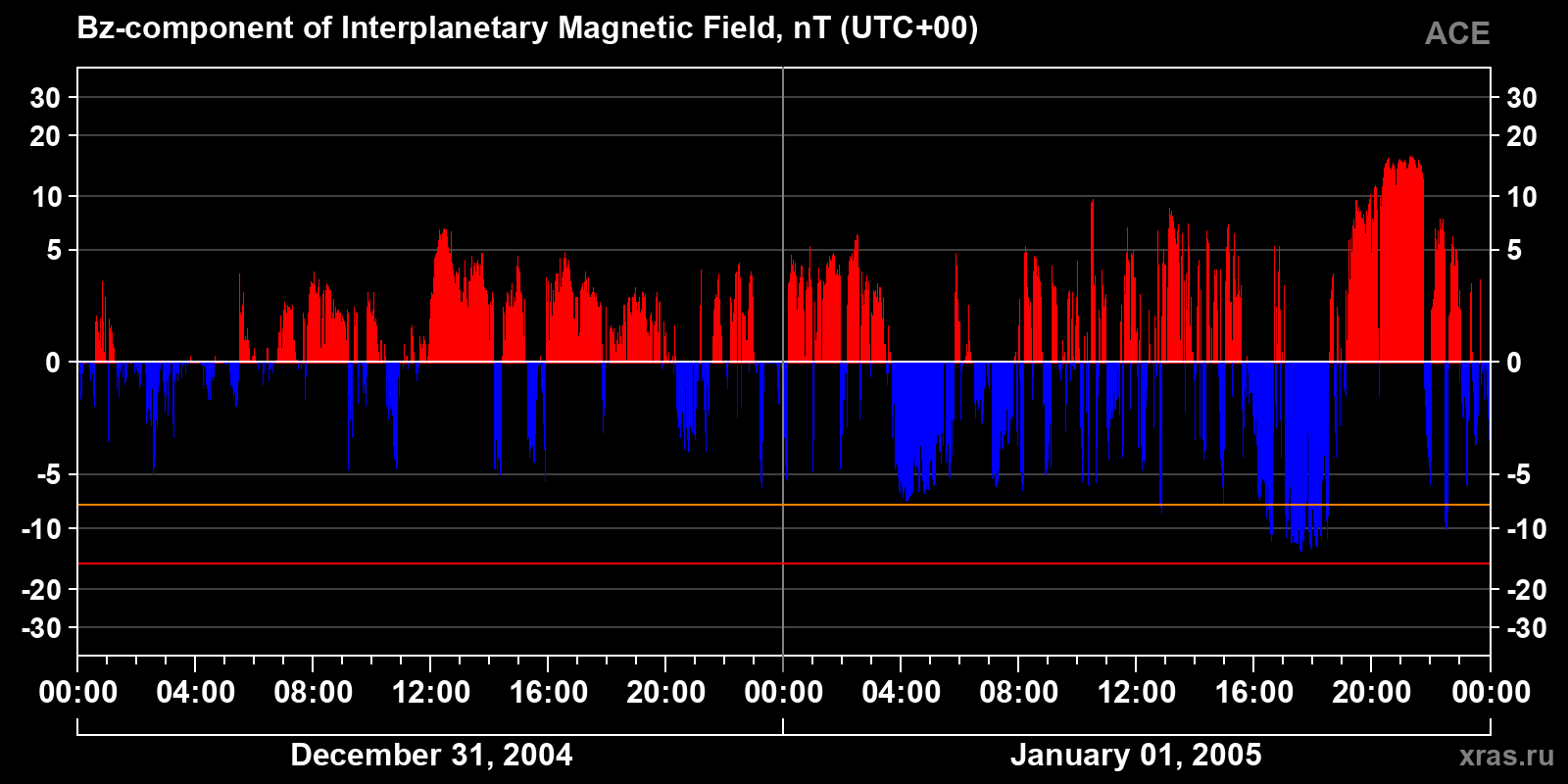 Component Bz of the interplanetary magnetic field