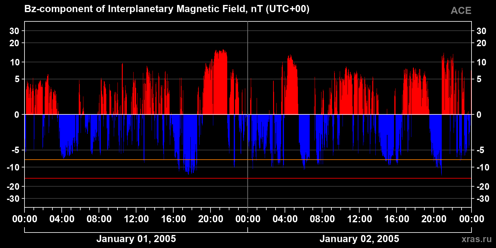 Component Bz of the interplanetary magnetic field