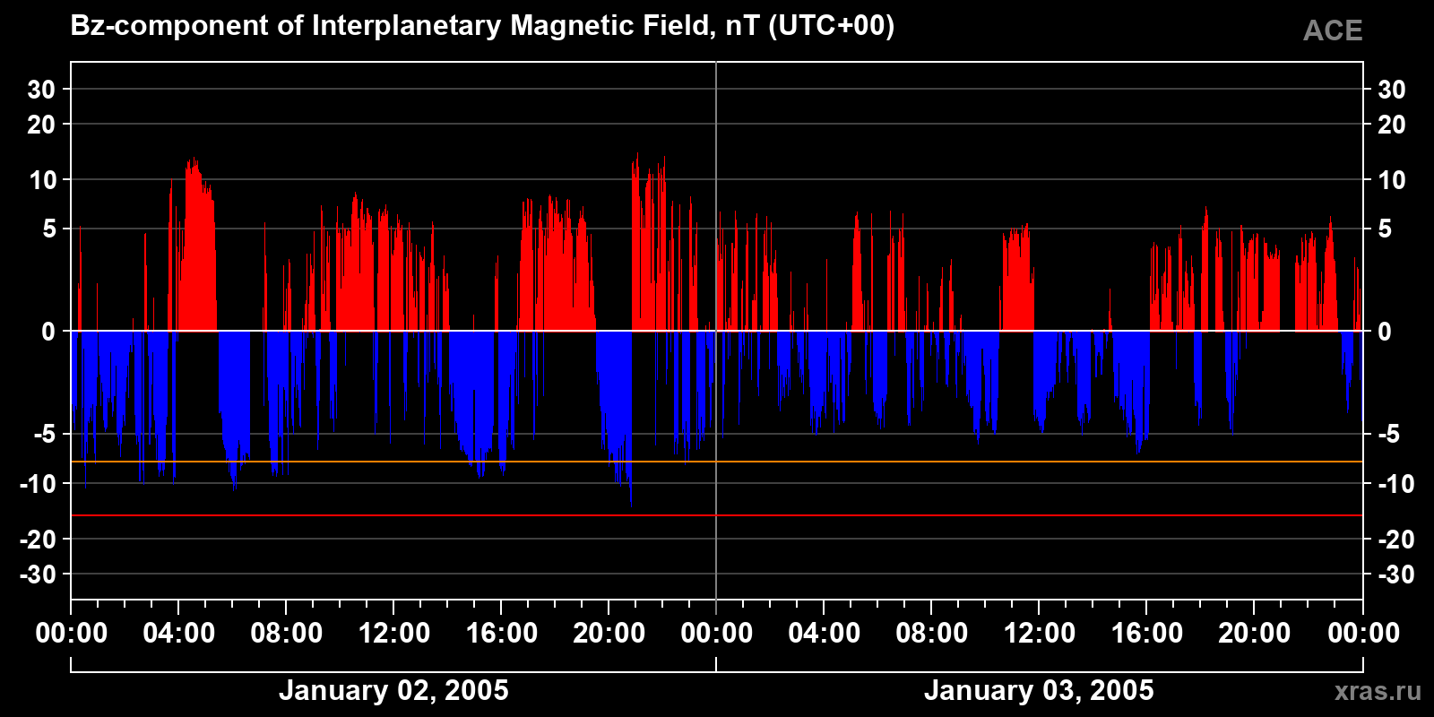 Component Bz of the interplanetary magnetic field
