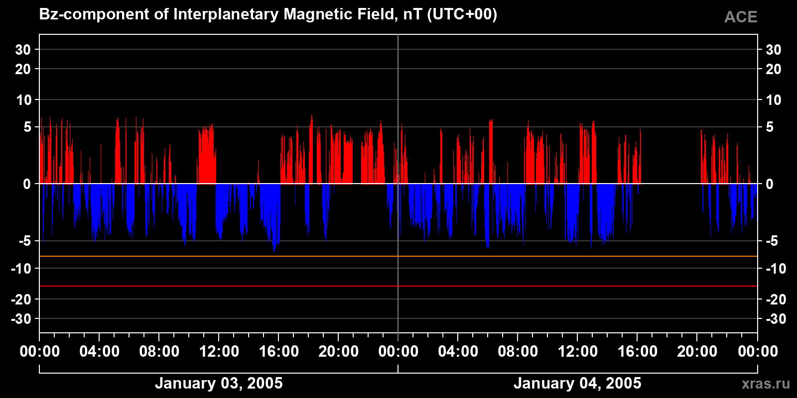Component Bz of the interplanetary magnetic field