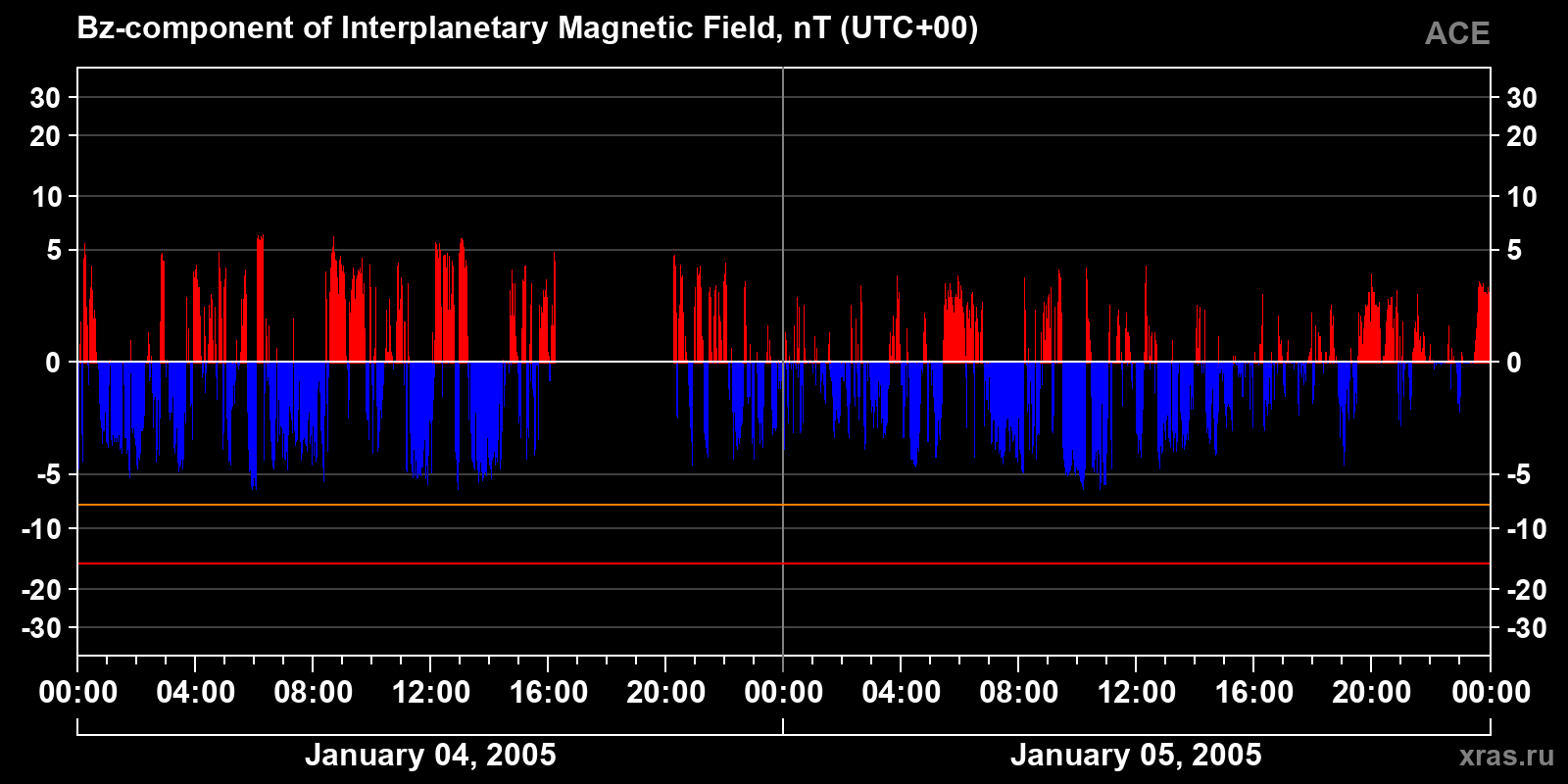 Component Bz of the interplanetary magnetic field