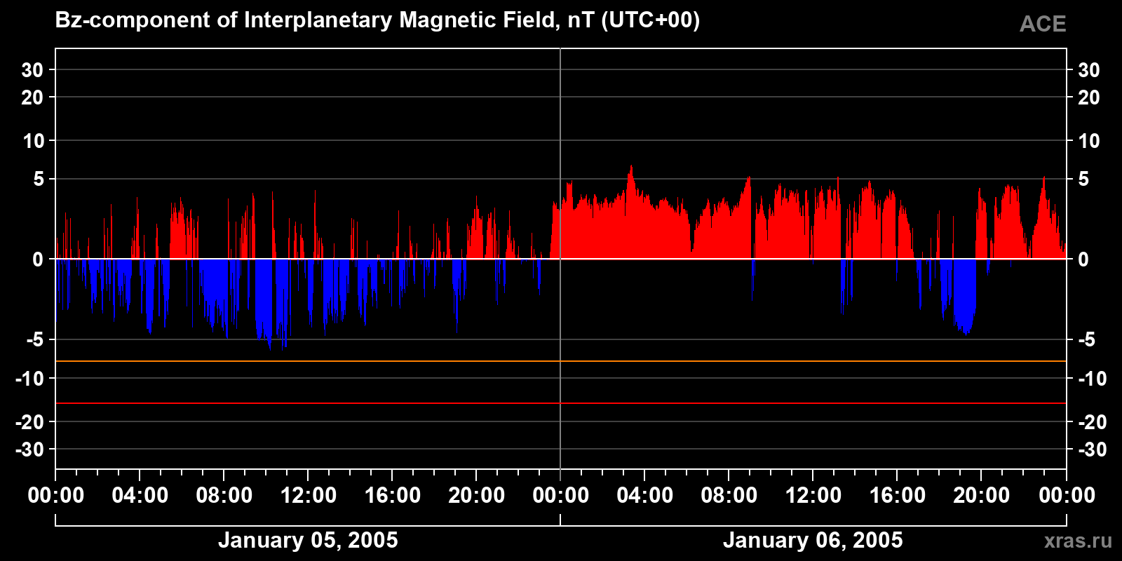 Component Bz of the interplanetary magnetic field